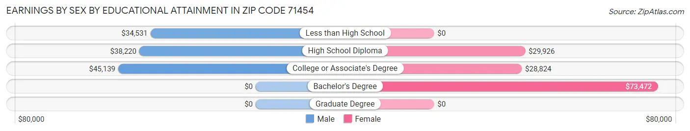 Earnings by Sex by Educational Attainment in Zip Code 71454