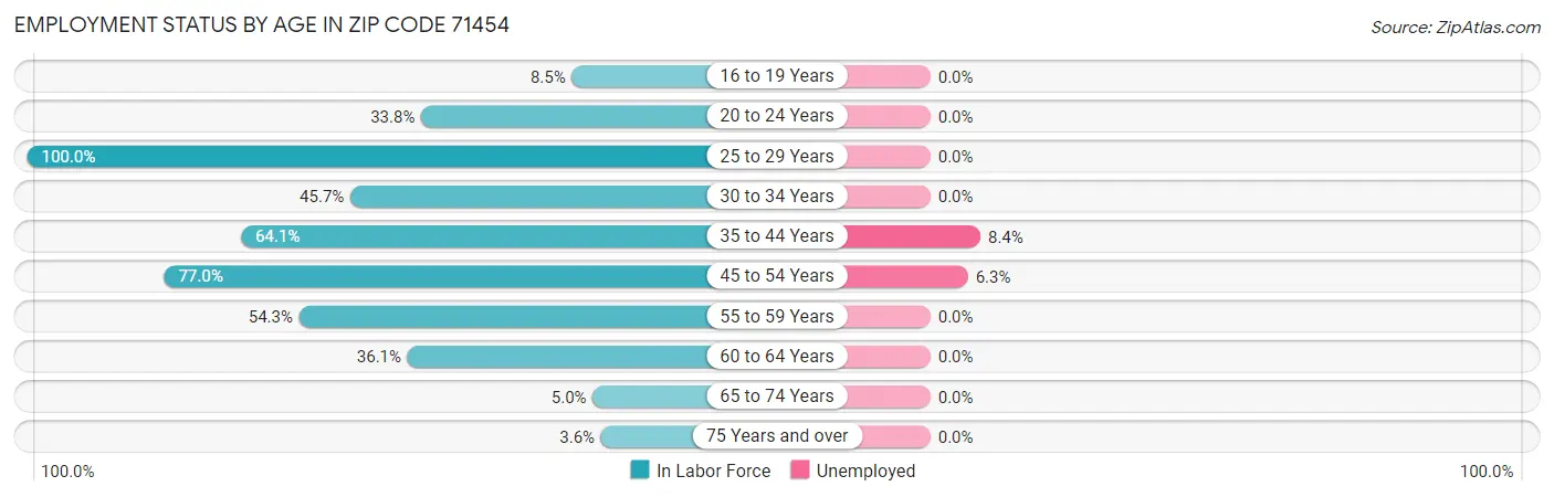 Employment Status by Age in Zip Code 71454
