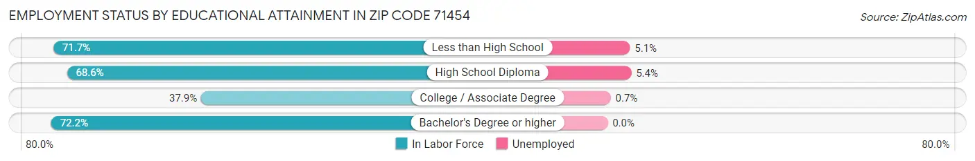 Employment Status by Educational Attainment in Zip Code 71454