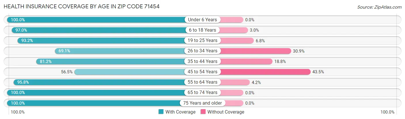 Health Insurance Coverage by Age in Zip Code 71454