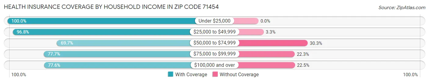Health Insurance Coverage by Household Income in Zip Code 71454