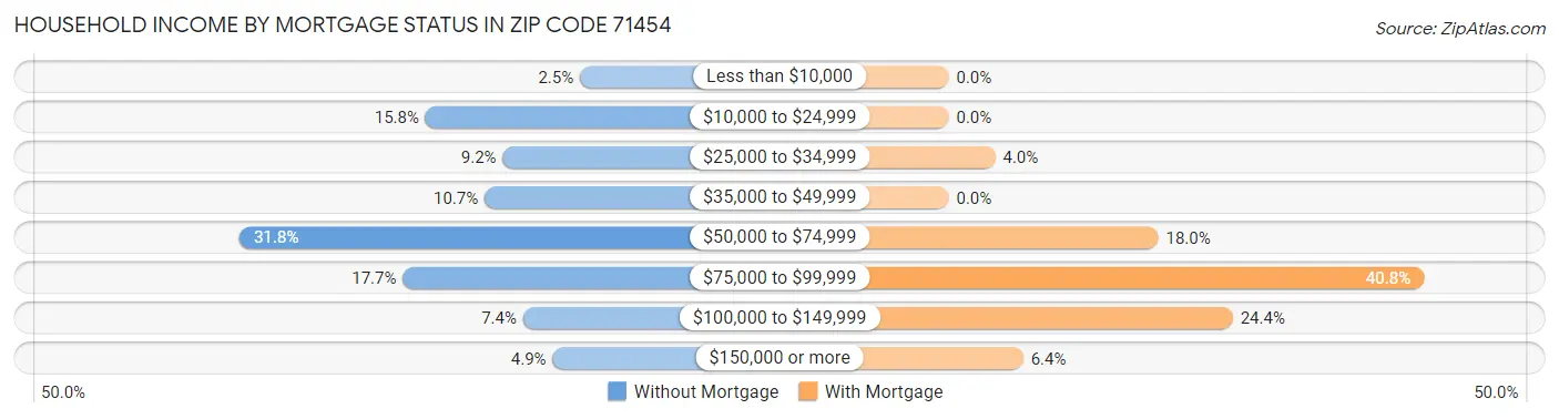Household Income by Mortgage Status in Zip Code 71454