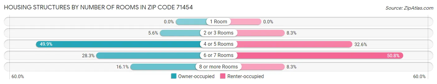 Housing Structures by Number of Rooms in Zip Code 71454