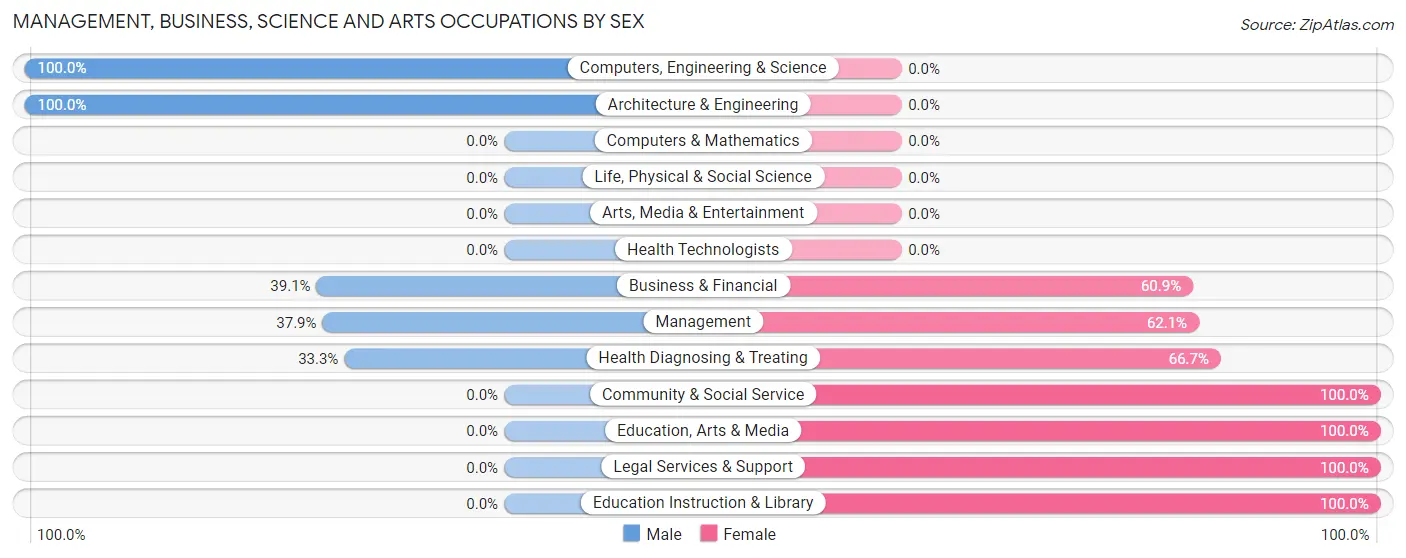 Management, Business, Science and Arts Occupations by Sex in Zip Code 71454