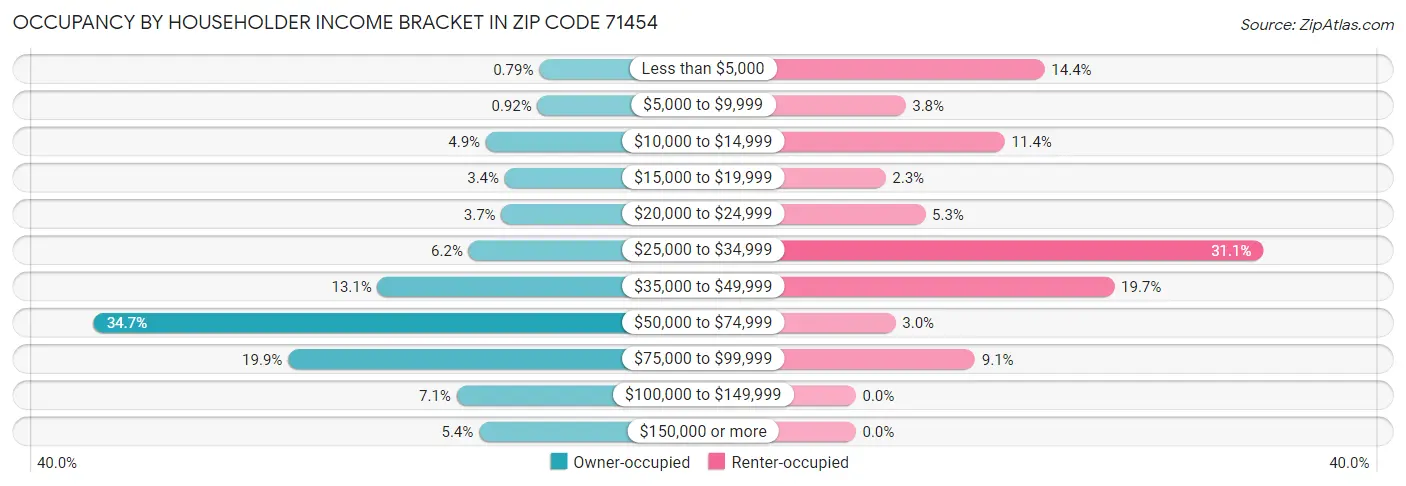 Occupancy by Householder Income Bracket in Zip Code 71454