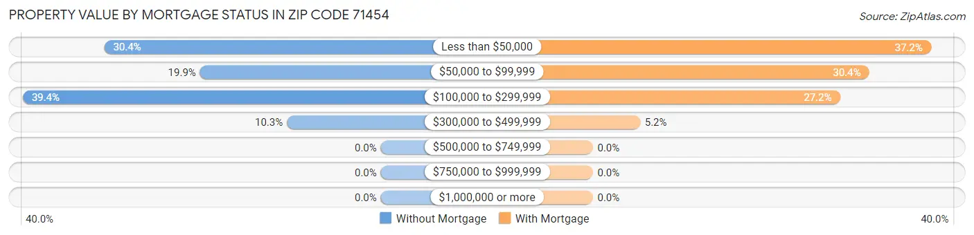 Property Value by Mortgage Status in Zip Code 71454