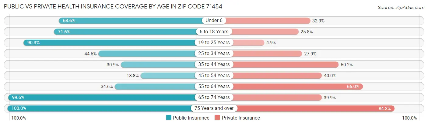 Public vs Private Health Insurance Coverage by Age in Zip Code 71454