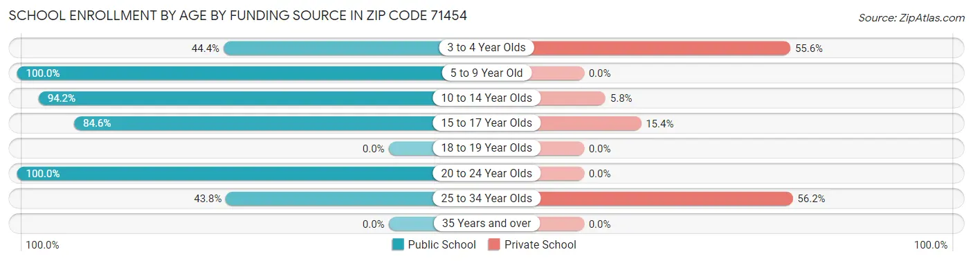 School Enrollment by Age by Funding Source in Zip Code 71454