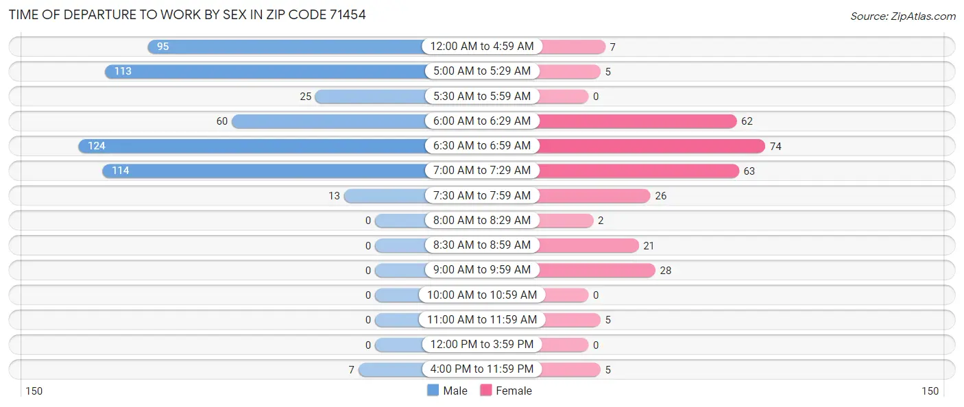 Time of Departure to Work by Sex in Zip Code 71454