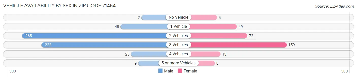 Vehicle Availability by Sex in Zip Code 71454