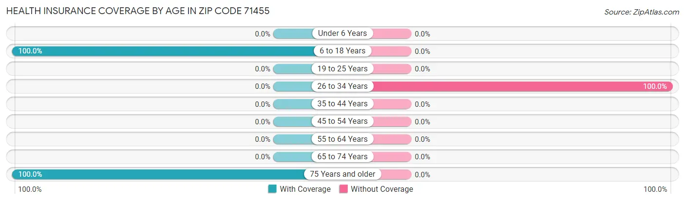 Health Insurance Coverage by Age in Zip Code 71455