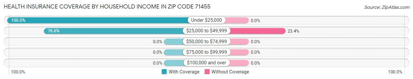 Health Insurance Coverage by Household Income in Zip Code 71455