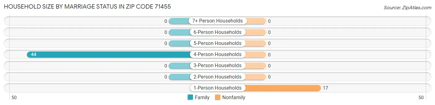 Household Size by Marriage Status in Zip Code 71455