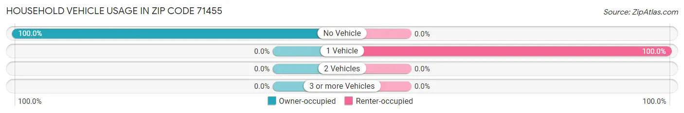 Household Vehicle Usage in Zip Code 71455