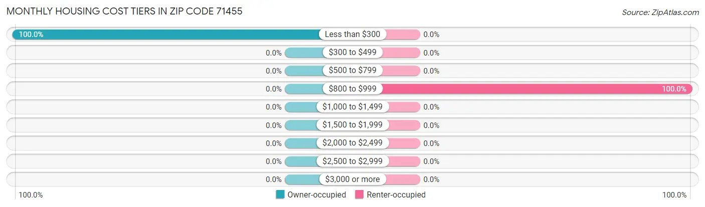 Monthly Housing Cost Tiers in Zip Code 71455