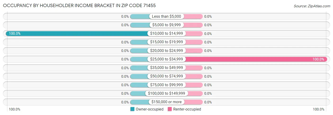 Occupancy by Householder Income Bracket in Zip Code 71455