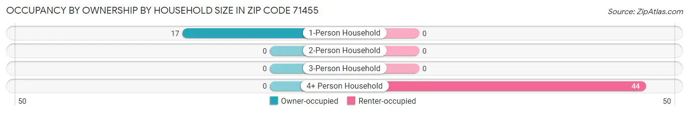Occupancy by Ownership by Household Size in Zip Code 71455