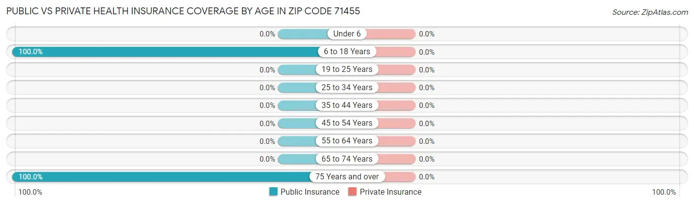 Public vs Private Health Insurance Coverage by Age in Zip Code 71455