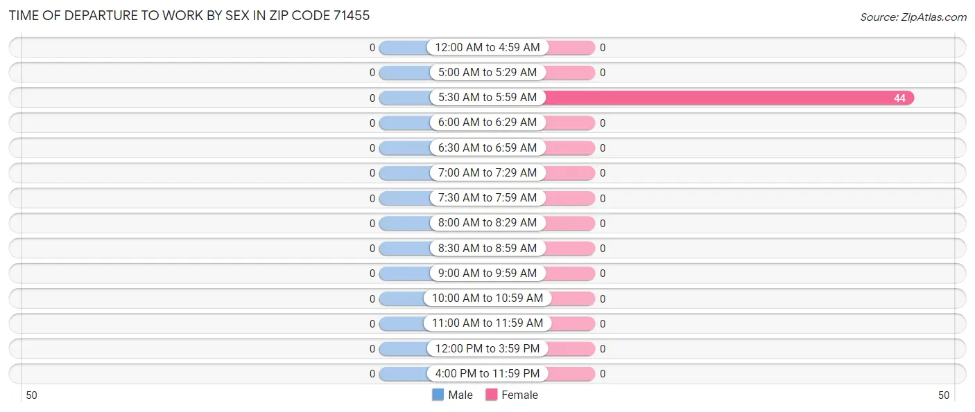 Time of Departure to Work by Sex in Zip Code 71455