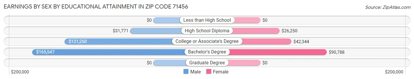 Earnings by Sex by Educational Attainment in Zip Code 71456
