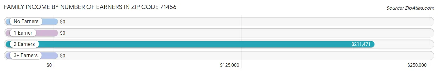 Family Income by Number of Earners in Zip Code 71456