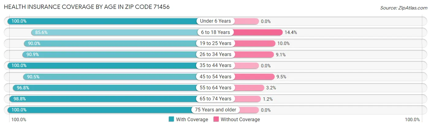 Health Insurance Coverage by Age in Zip Code 71456