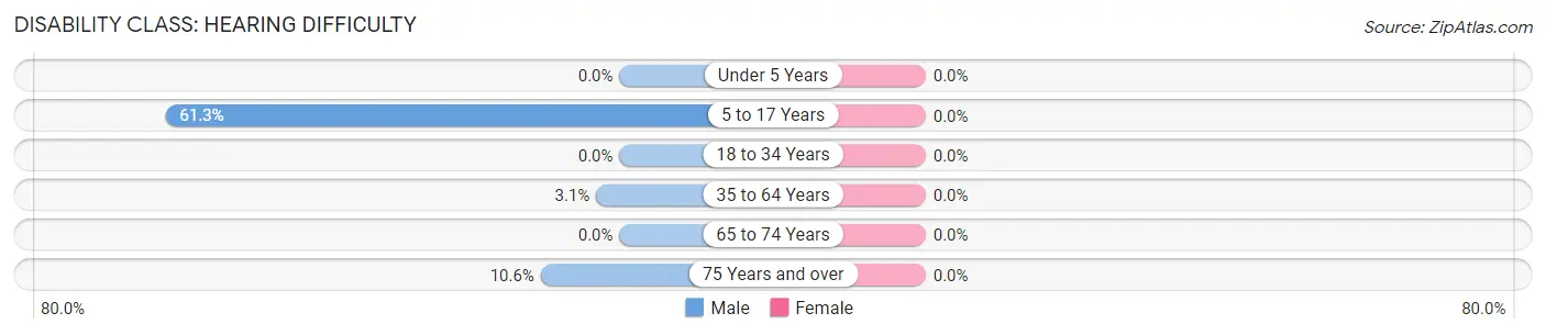 Disability in Zip Code 71456: <span>Hearing Difficulty</span>