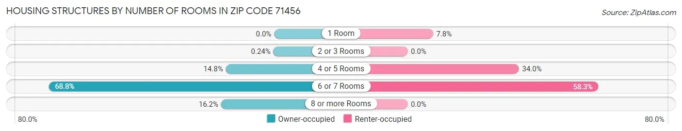 Housing Structures by Number of Rooms in Zip Code 71456