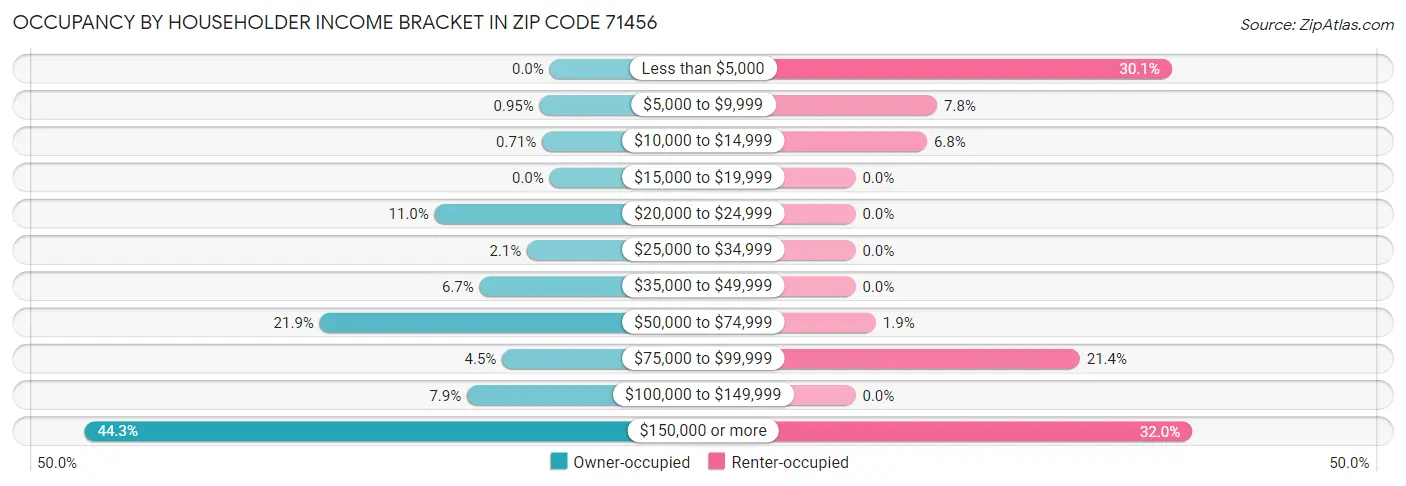 Occupancy by Householder Income Bracket in Zip Code 71456