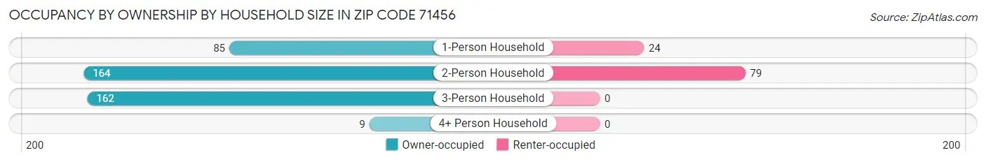 Occupancy by Ownership by Household Size in Zip Code 71456