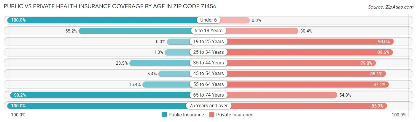 Public vs Private Health Insurance Coverage by Age in Zip Code 71456