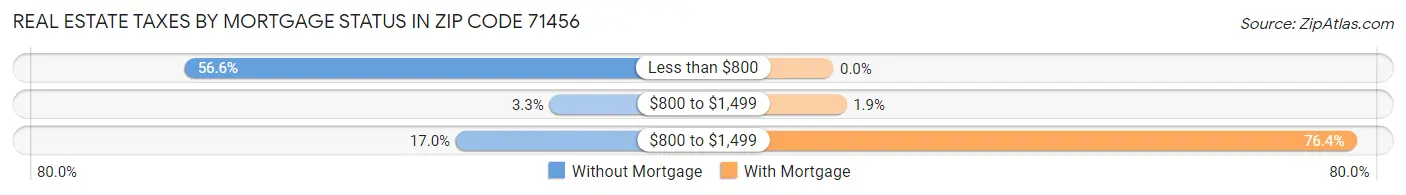 Real Estate Taxes by Mortgage Status in Zip Code 71456