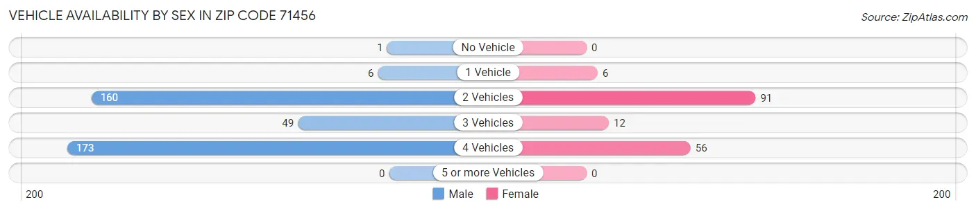 Vehicle Availability by Sex in Zip Code 71456