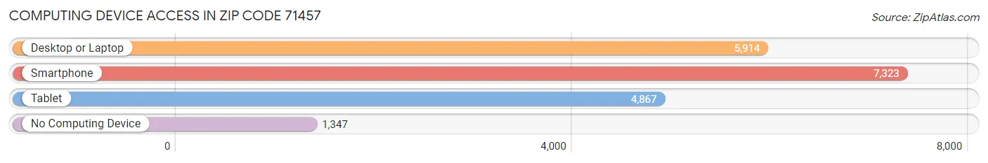 Computing Device Access in Zip Code 71457