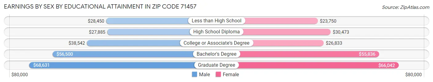 Earnings by Sex by Educational Attainment in Zip Code 71457
