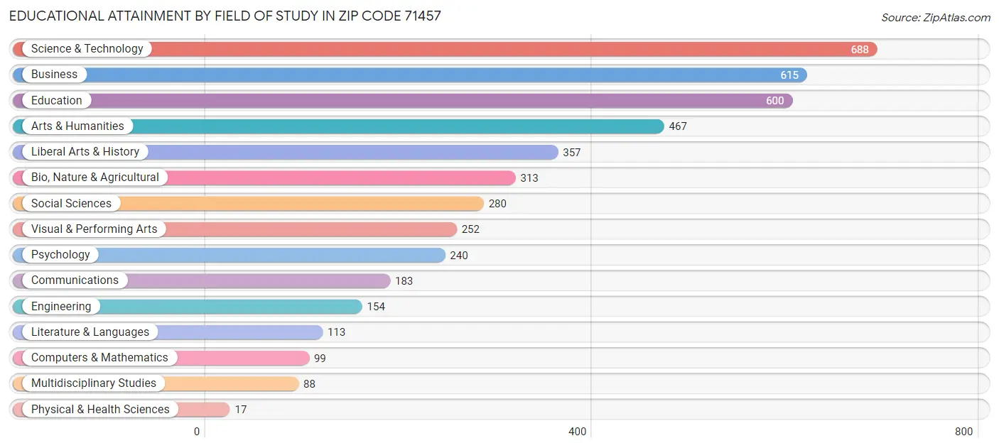 Educational Attainment by Field of Study in Zip Code 71457