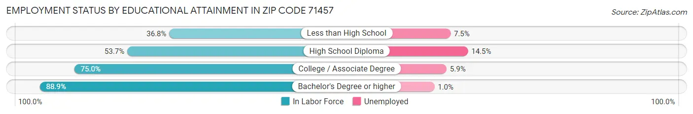 Employment Status by Educational Attainment in Zip Code 71457