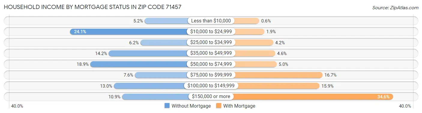 Household Income by Mortgage Status in Zip Code 71457