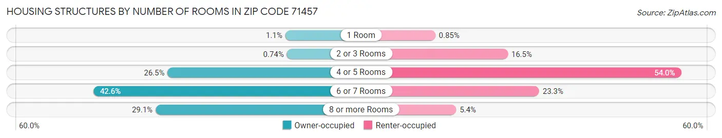 Housing Structures by Number of Rooms in Zip Code 71457