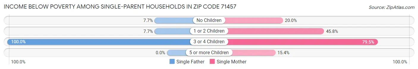 Income Below Poverty Among Single-Parent Households in Zip Code 71457