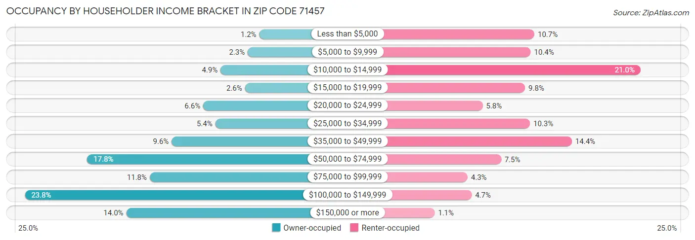 Occupancy by Householder Income Bracket in Zip Code 71457