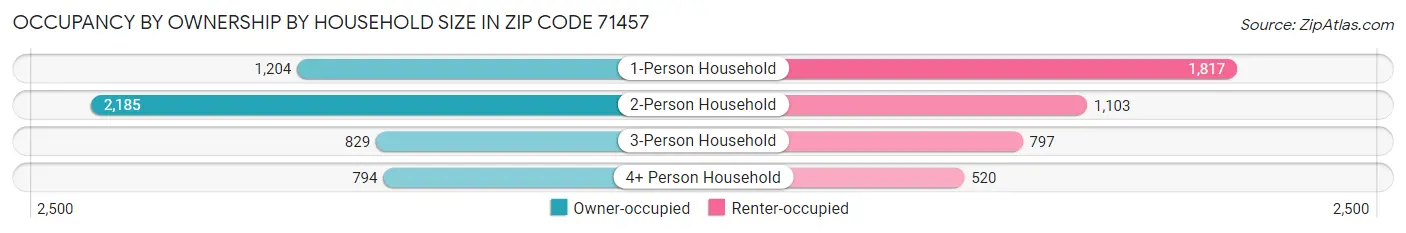 Occupancy by Ownership by Household Size in Zip Code 71457