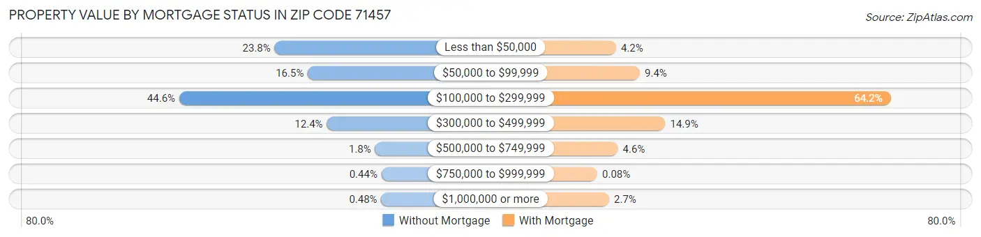 Property Value by Mortgage Status in Zip Code 71457
