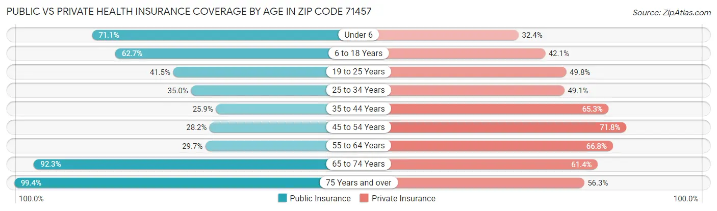 Public vs Private Health Insurance Coverage by Age in Zip Code 71457