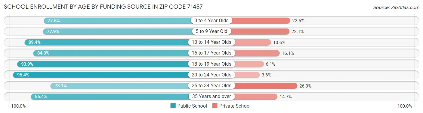 School Enrollment by Age by Funding Source in Zip Code 71457