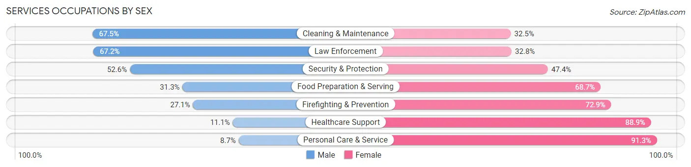 Services Occupations by Sex in Zip Code 71457
