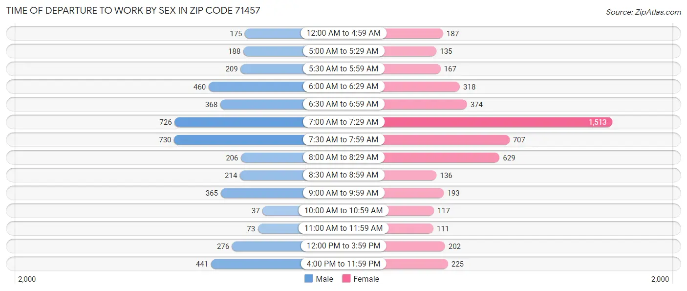 Time of Departure to Work by Sex in Zip Code 71457