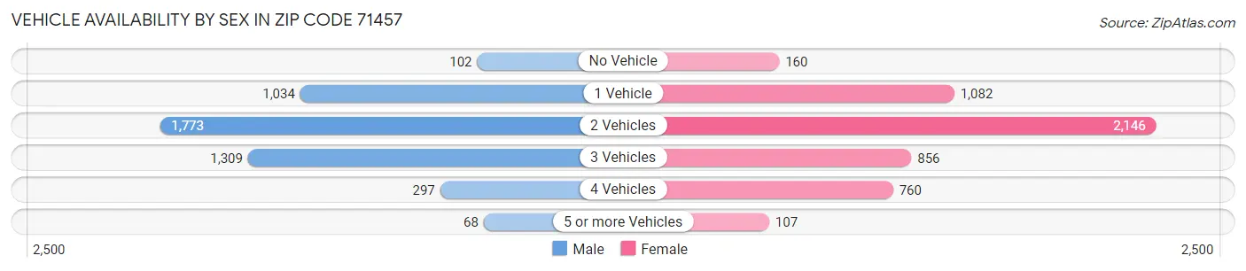 Vehicle Availability by Sex in Zip Code 71457