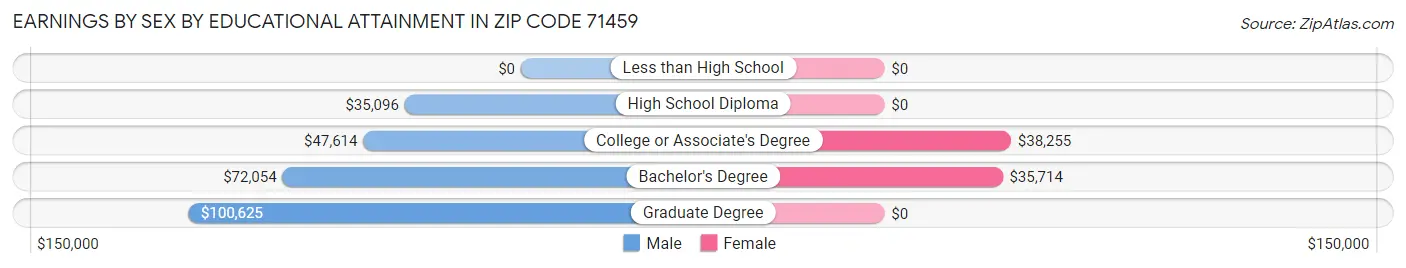 Earnings by Sex by Educational Attainment in Zip Code 71459