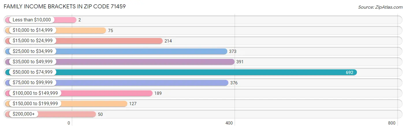 Family Income Brackets in Zip Code 71459